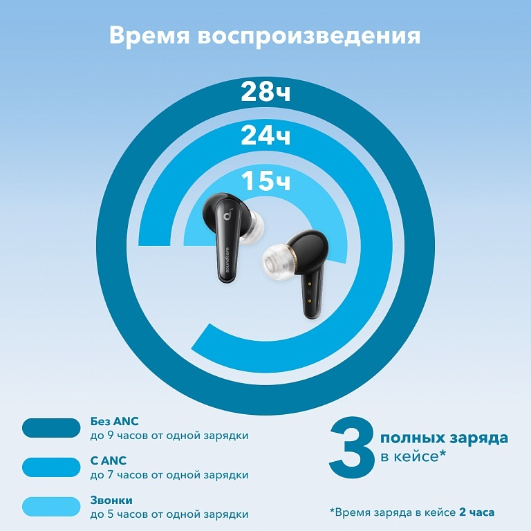 SOUNDCORE Liberty 4 Время воспроизведения