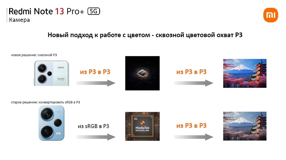 Сквозной цветовой охват P3