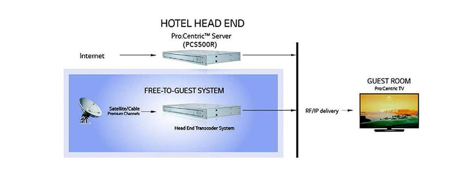 Pro:Centric® Server - server diagram