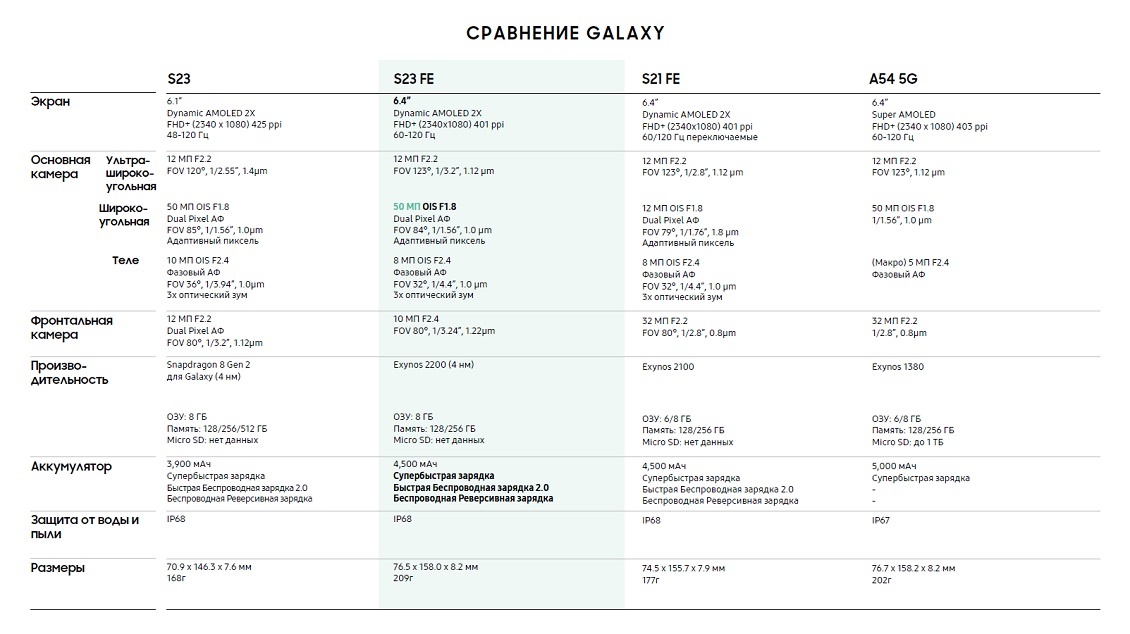 Samsung Galaxy S23 FE Сравнение линейки Samsung Galaxy