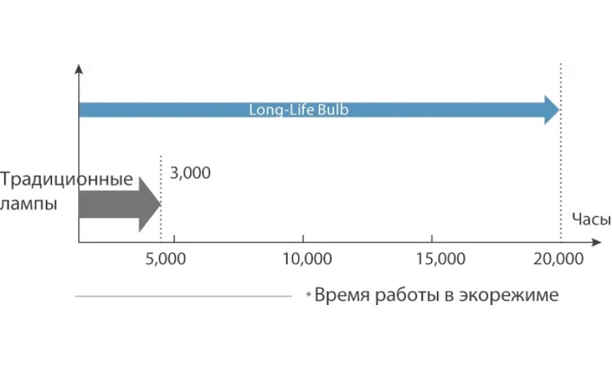 ДЛИТЕЛЬНЫЙ СРОК СЛУЖБЫ ЛАМПЫ