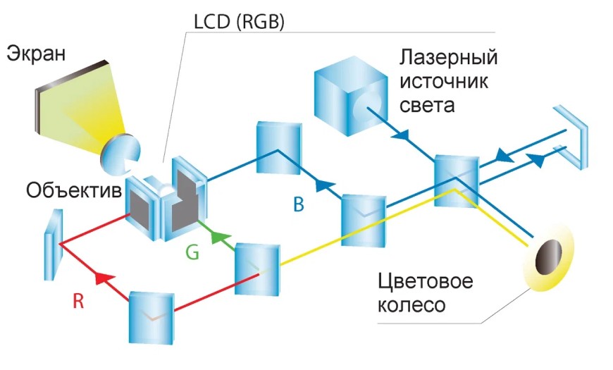 ТЕХНОЛОГИЯ 3LCD ТЕХНОЛОГИЯ 3LCD
