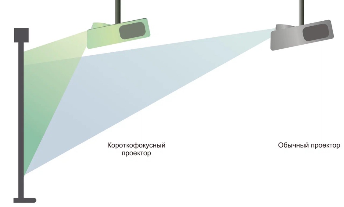 ПРОЕКЦИЯ С БЛИЗКОГО РАССТОЯНИЯ ПРОЕКЦИЯ С БЛИЗКОГО РАССТОЯНИЯ