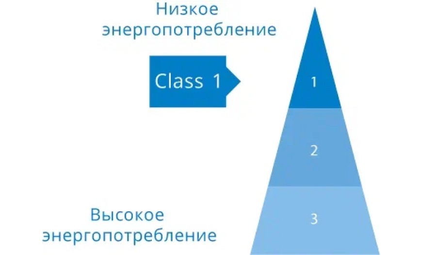 ВЫСОКАЯ ЭНЕРГОЭФФЕКТИВНОСТЬ