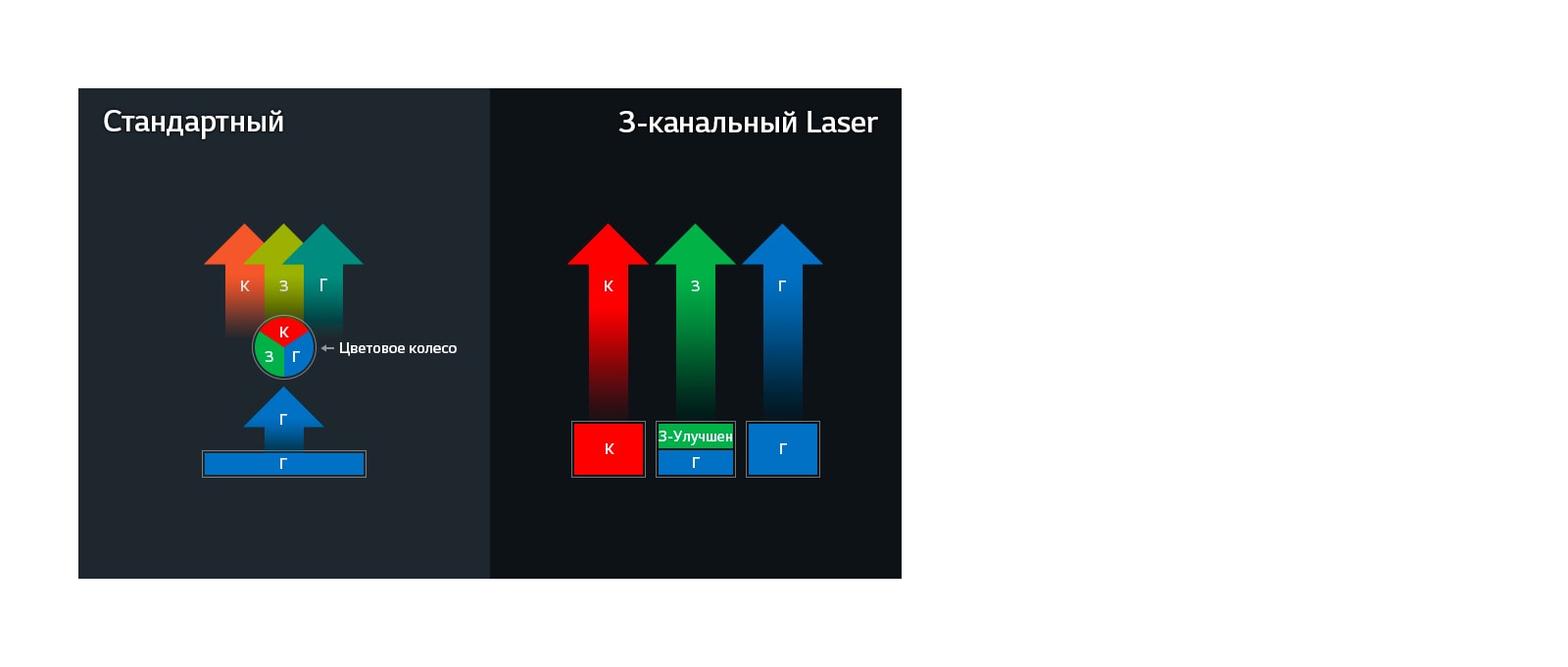3-канальный Laser с технологией Wheel-less